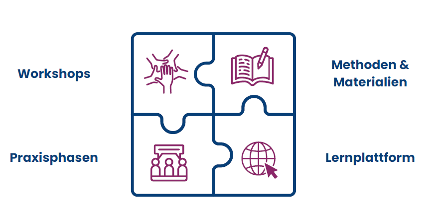 Puzzle aus vier Teilen besteht aus Workshops, Methoden und Materialien, Praxisphasen und Lernplattform