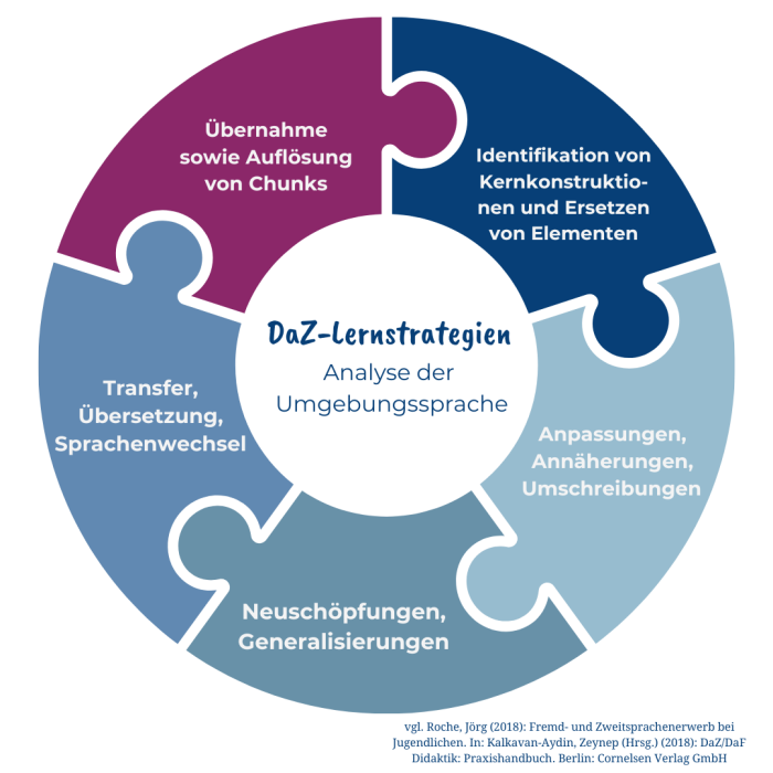 daZ-foerderung-grafik-daz-lernstrategien daZ-foerderung-grafik-daz-lernstrategien